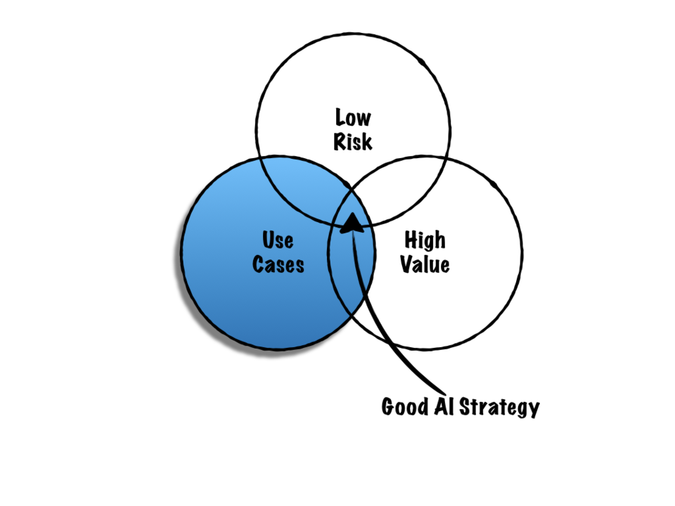 AI Strategy & Value Identification
